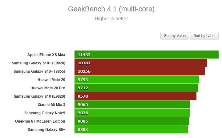 بنچمارک جدید گلکسی S10+سامسونگ