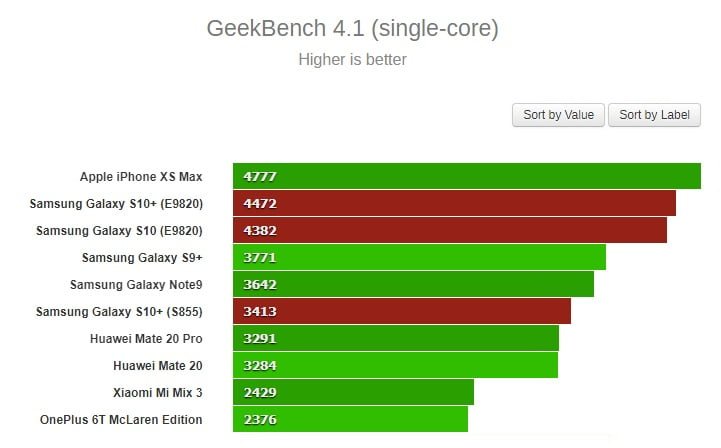 بنچمارک جدید گلکسی S10+سامسونگ