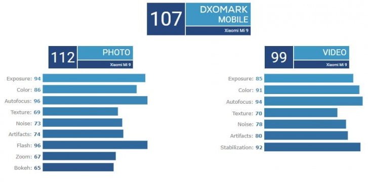 دوربین Mi 9شیائومی در DxOMark