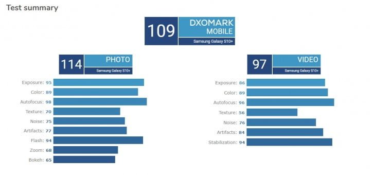 امتیاز دوربین‌های گلکسی S10+ DxOMark