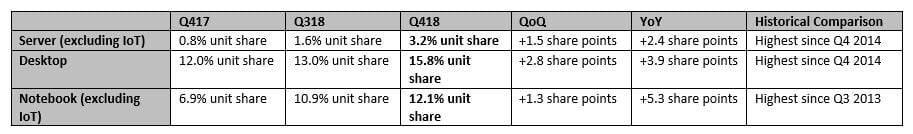 سهم AMD از بازار پردازنده