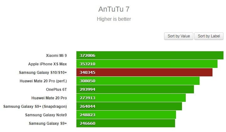 بنچمارک گلکسی اس10 و اس10 پلاس با اگزینوس 9820