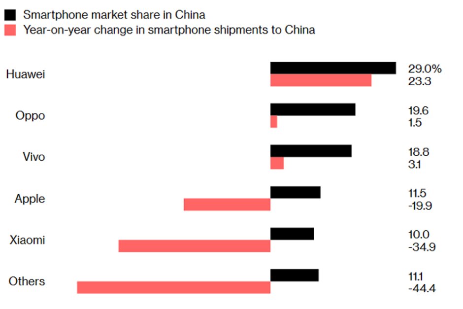 آمار فروش گوشی در بازار چین