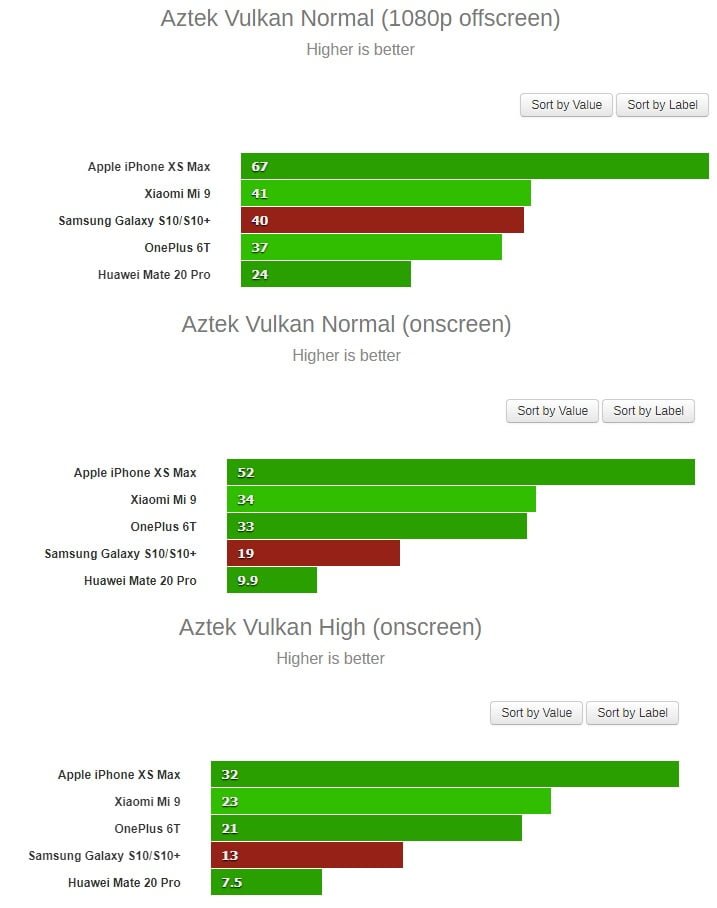 بنچمارک گلکسی اس10 و اس10 پلاس با اگزینوس 9820