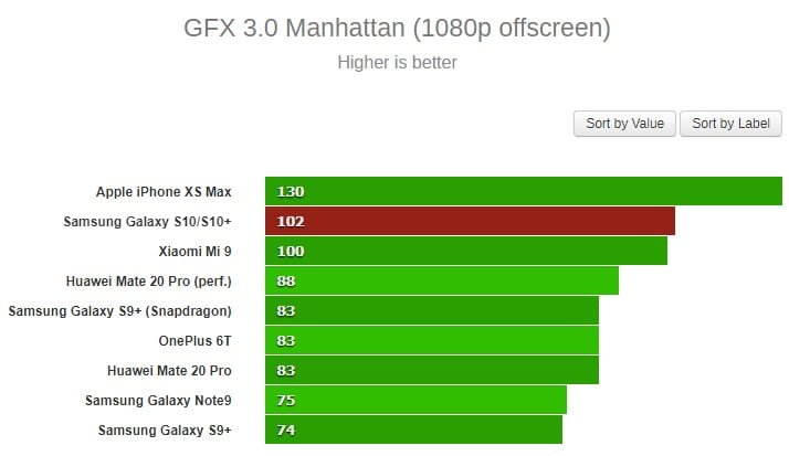 بنچمارک گلکسی اس10 و اس10 پلاس با اگزینوس 9820