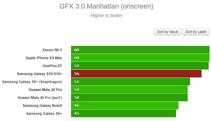 بنچمارک گلکسی اس10 و اس10 پلاس با اگزینوس 9820
