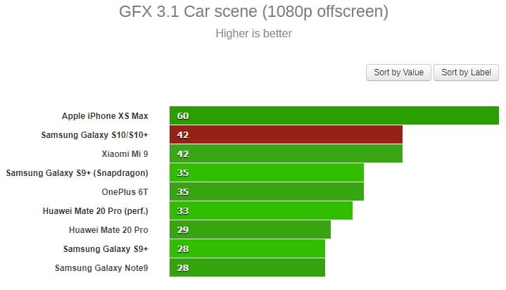 بنچمارک گلکسی اس10 و اس10 پلاس با اگزینوس 9820