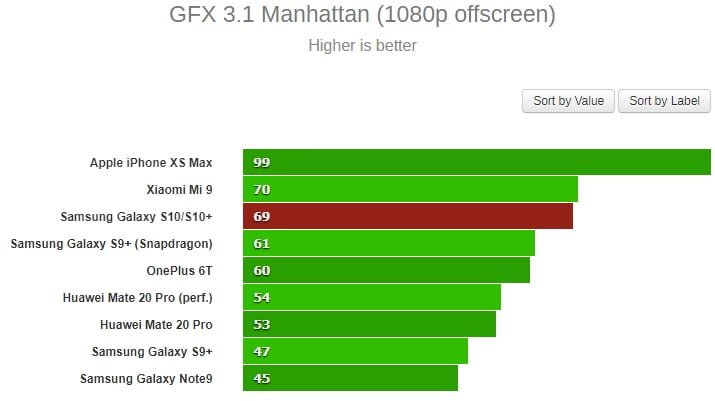 بنچمارک گلکسی اس10 و اس10 پلاس با اگزینوس 9820