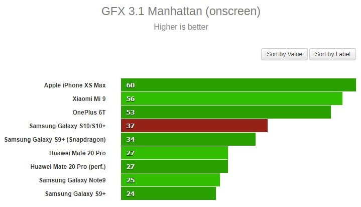 بنچمارک گلکسی اس10 و اس10 پلاس با اگزینوس 9820