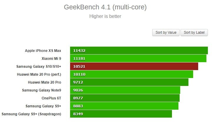 بنچمارک گلکسی اس10 و اس10 پلاس با اگزینوس 9820