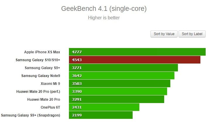 بنچمارک گلکسی اس10 و اس10 پلاس با اگزینوس 9820