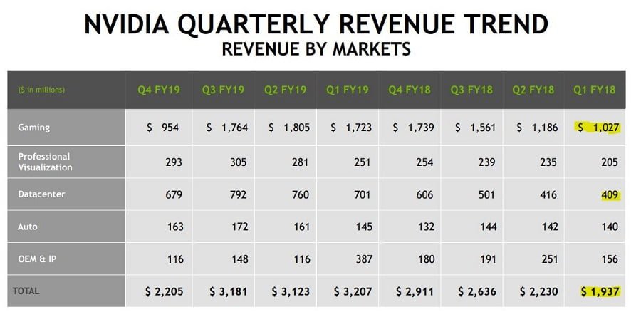 آمار فروش انویدیا