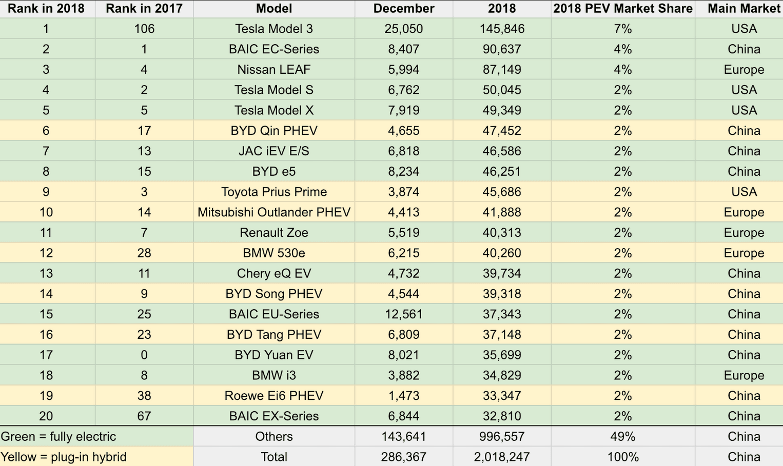پرفروش ترین ماشین های الکتریکی