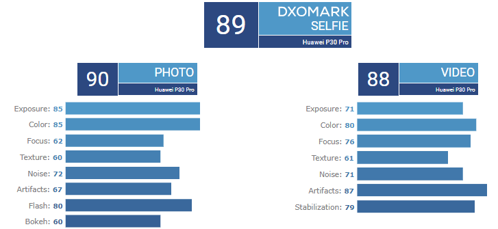 دوربین گوشی P30 Pro هوآوی در DxO Mark