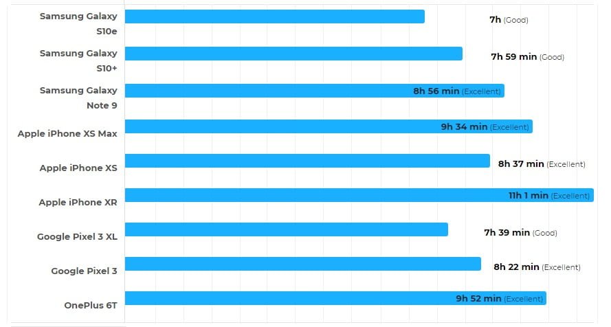 عملکرد باتری گوشی گلکسی S10e سامسونگ