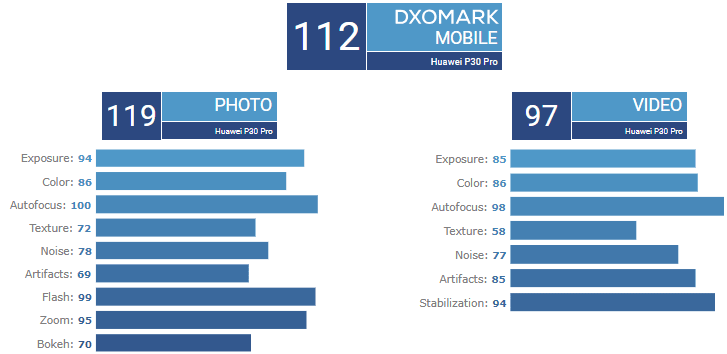 دوربین گوشی P30 Pro هوآوی در DxO Mark