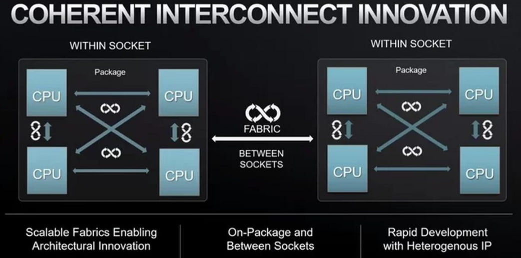 طراحی 3 بعدی پردازنده ها