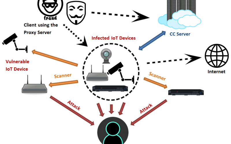 بدافزار Mirai