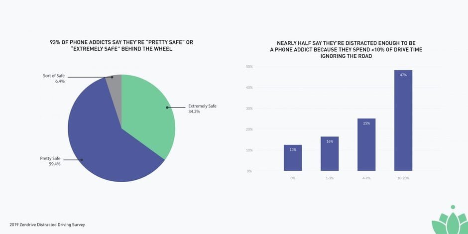 خطر رانندگی معتادان گوشی هوشمند