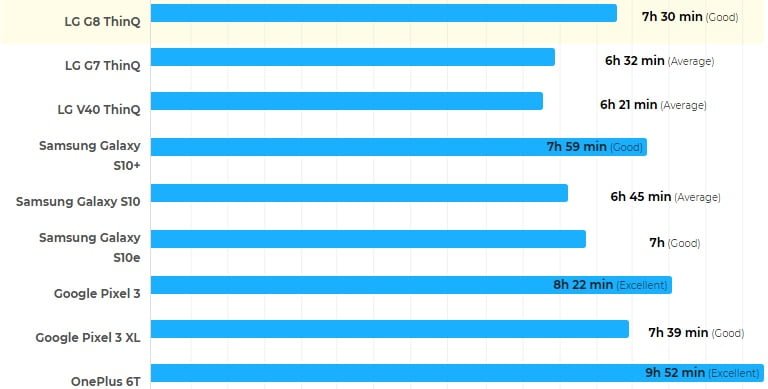 عملکرد باتری G8 ThinQ الجی در برابر رقبا