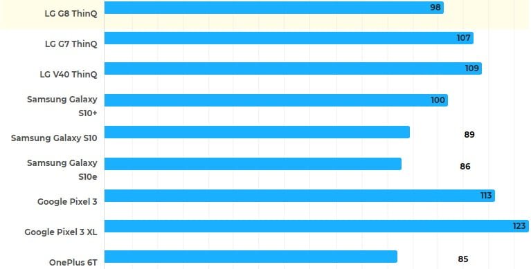 سرعت شارژ باتری G8 ThinQ الجی در برابر رقبا