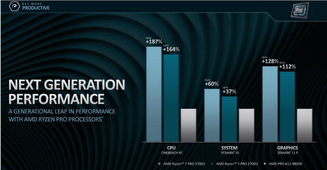پردازنده های AMD Ryzen PRO