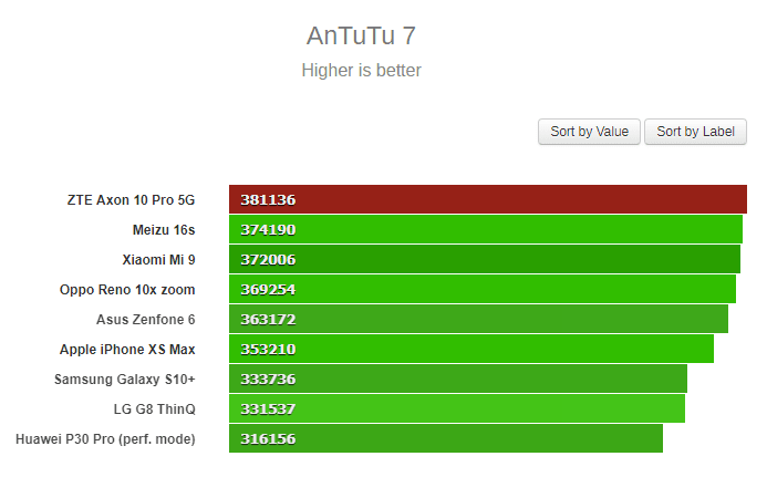 zte axon 10 pro 5g antutu