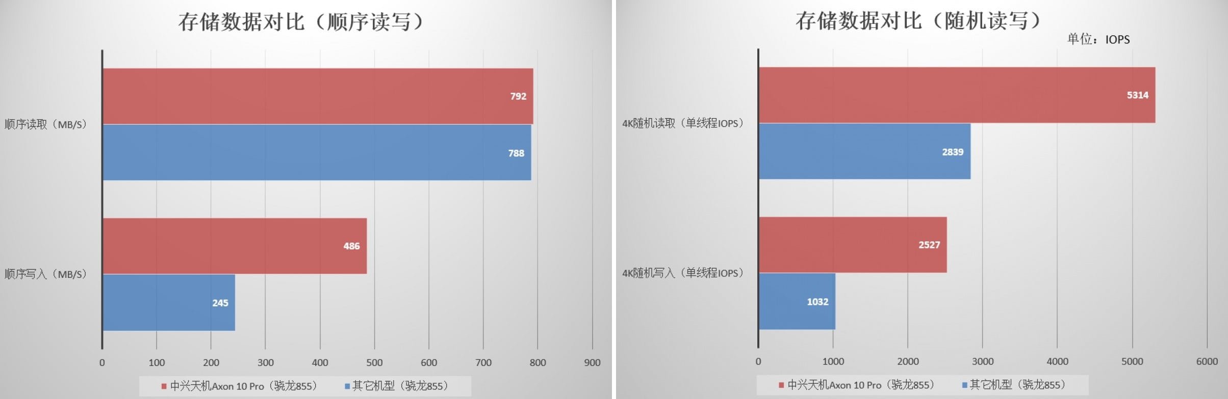 عملکرد Axon 10 Pro 5G در AnTuTu