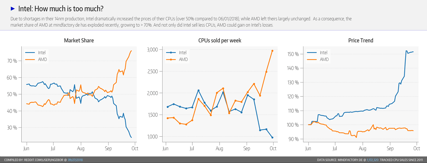 کمبود پردازنده های اینتل