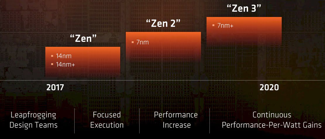 تراشه های 7 نانومتری