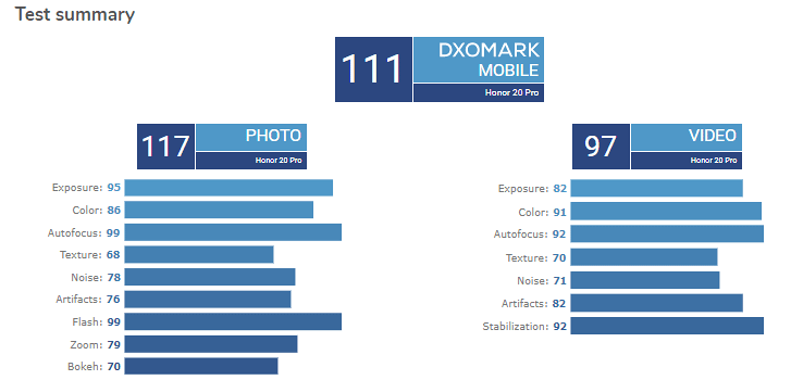 عملکرد آنر 20 پرو در DxOMark