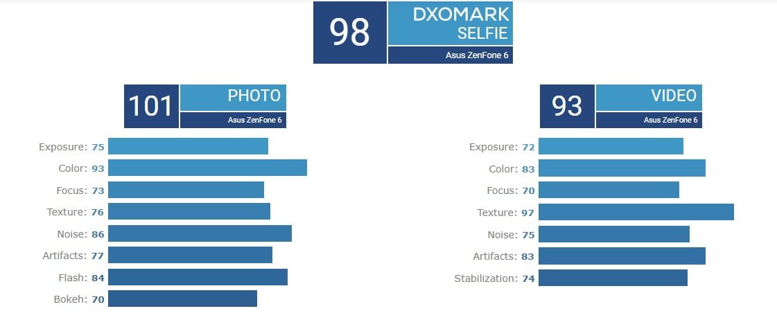 امتیاز زنفون 6 در DxOMark