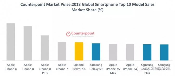 پرفروشترین گوشیهای سال 2018
