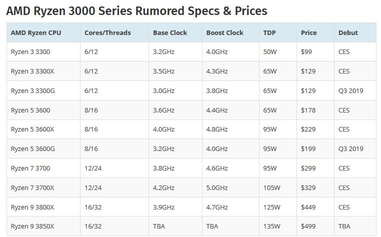 مشخصات پردازنده های AMD RYZEN 3000