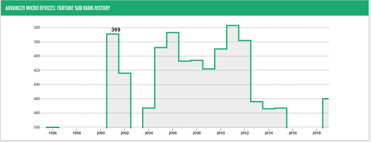 بازگشت AMD به لیست Fortune 500 بعد از غیبتی 4 ساله
