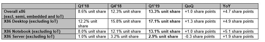 بازگشت AMD به لیست Fortune 500 بعد از غیبتی 4 ساله