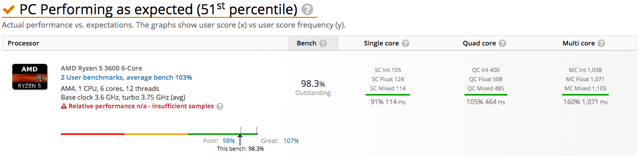بنچمارکهایی از پردازنده AMD Ryzen 5 3600 لیک شد