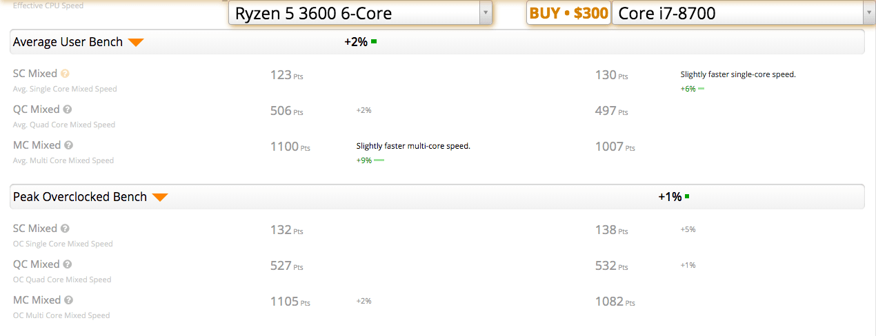 بنچمارکهایی از پردازنده AMD Ryzen 5 3600 لیک شد