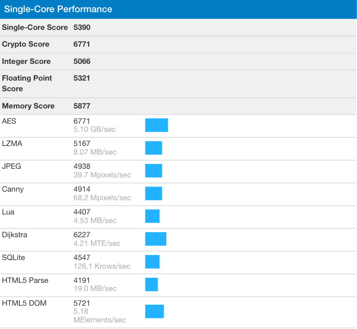 بنچمارکهایی از پردازنده AMD Ryzen 5 3600 لیک شد