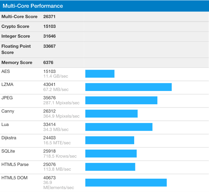 بنچمارکهایی از پردازنده AMD Ryzen 5 3600 لیک شد