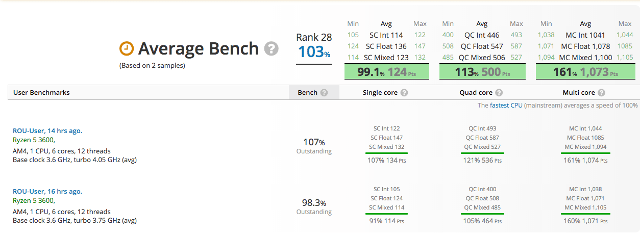 بنچمارکهایی از پردازنده AMD Ryzen 5 3600 لیک شد