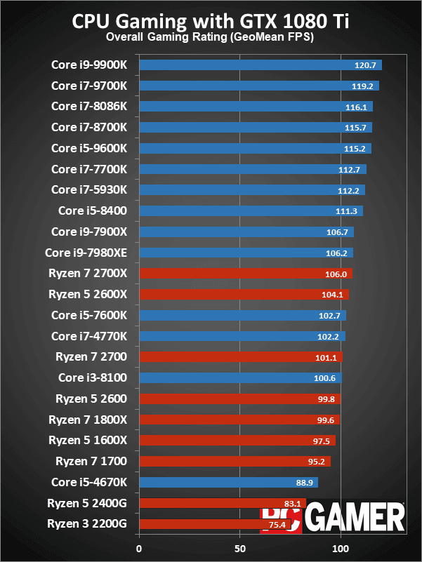 بهترین پردازندههای گیمینگ سال 2019 تا به اینجا
