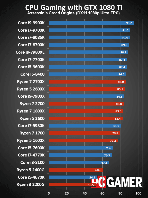 بهترین پردازندههای گیمینگ سال 2019 تا به اینجا