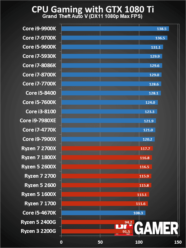 بهترین پردازندههای گیمینگ سال 2019 تا به اینجا