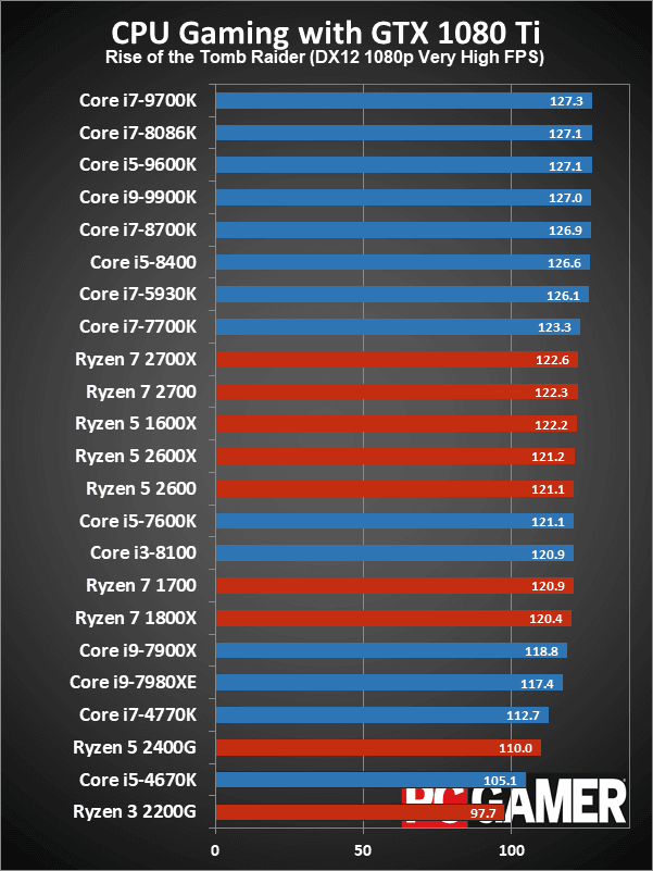 بهترین پردازندههای گیمینگ سال 2019 تا به اینجا
