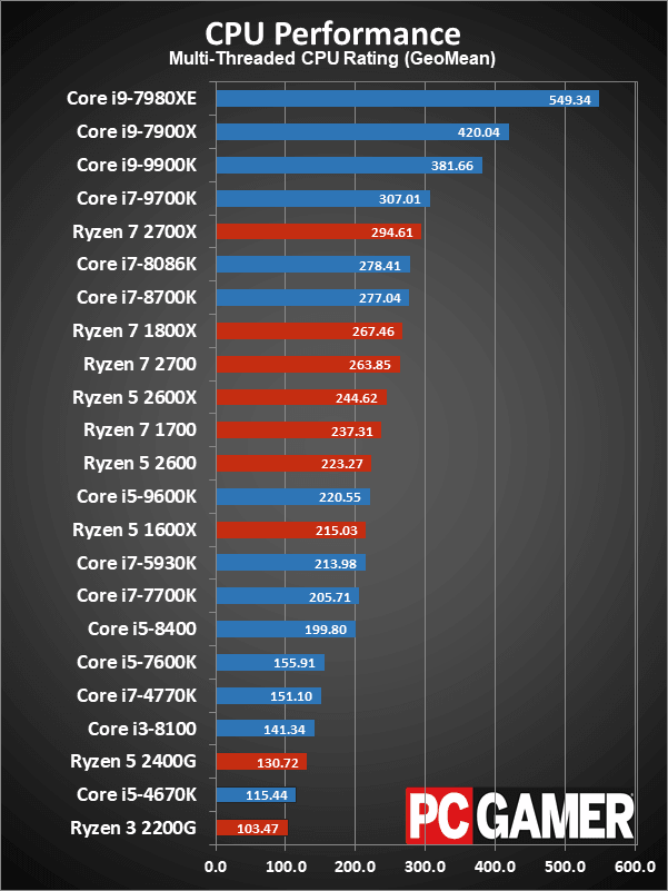 بهترین پردازندههای گیمینگ سال 2019 تا به اینجا