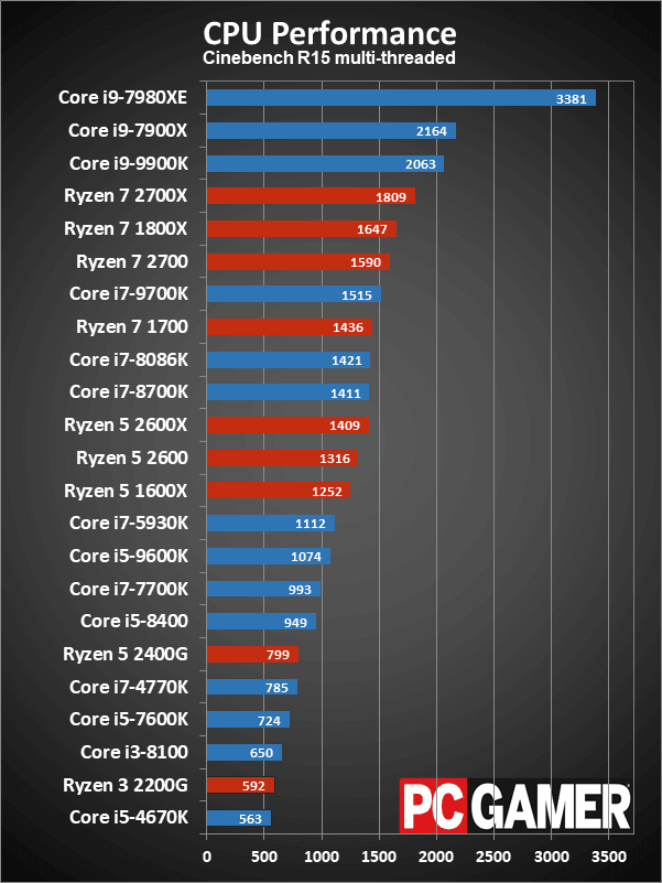 بهترین پردازندههای گیمینگ سال 2019 تا به اینجا