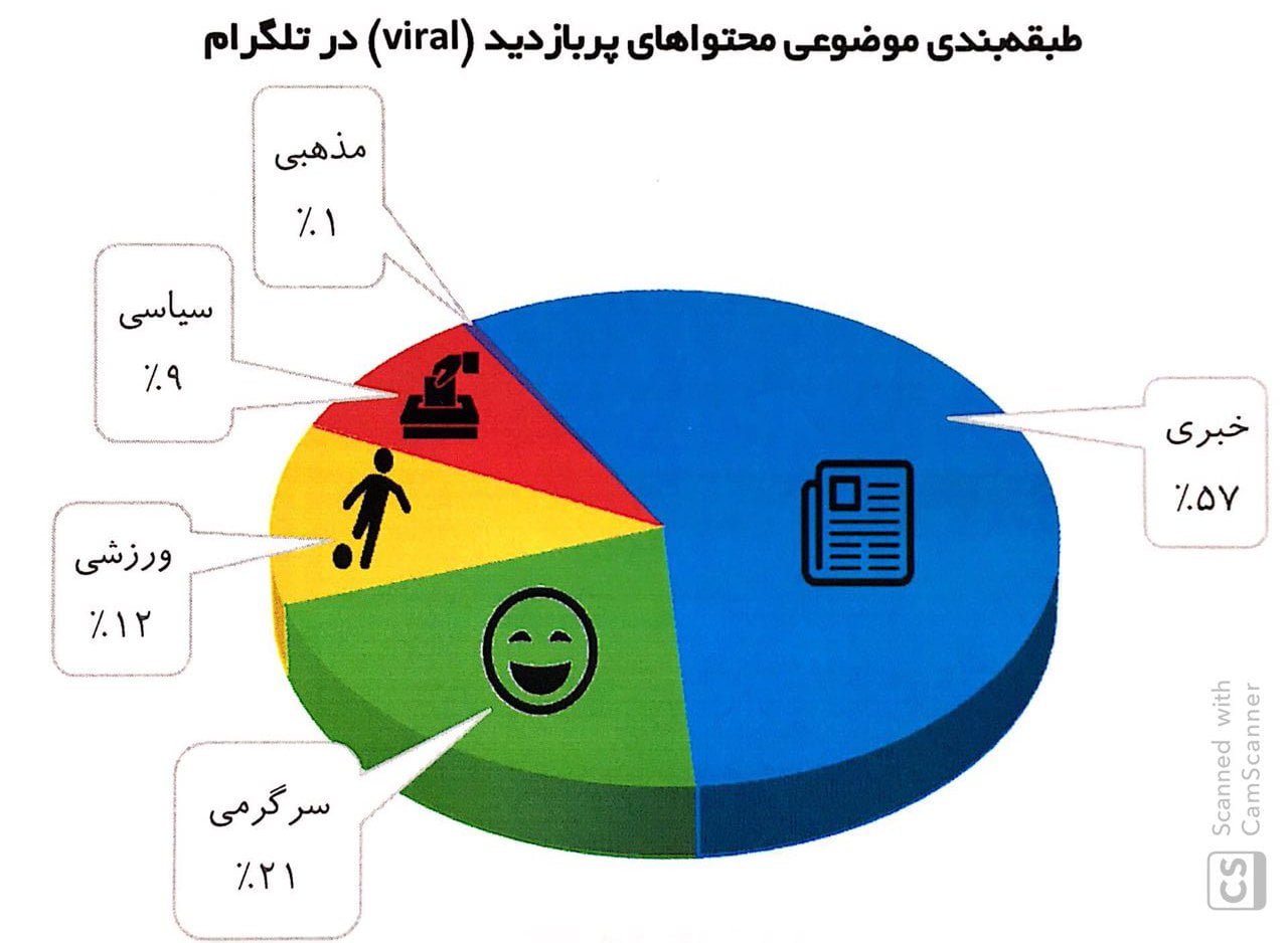 محتوای پربازدید در تلگرام فارسی