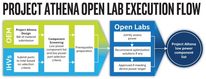 آزمایشگاه های Project Athena