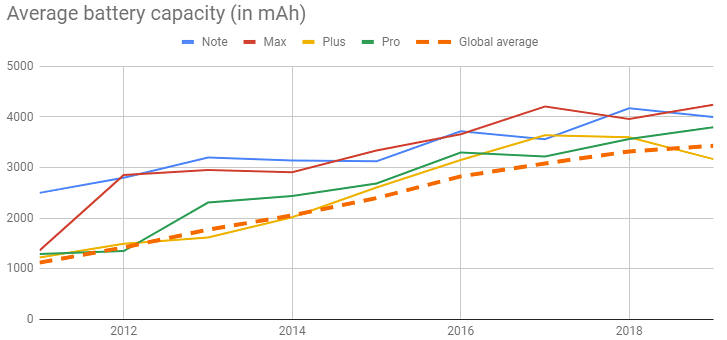 مفهوم مکس پرو پلاس و مینی در نام گوشیها